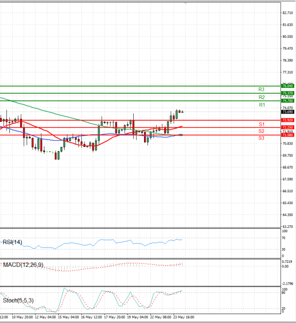 Crude Oil Analysis Technical analysis 24/05/2023